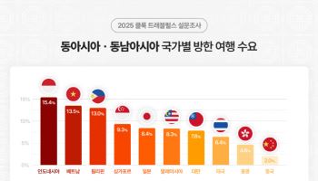 "1위 일본, 한국은 8위"…클룩, 국가별 선호 여행지 조사 결과 발표