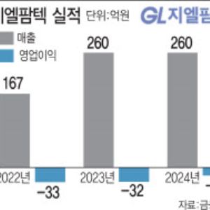 지알팜텍, 국내 최초 안구건조증 신약 앞세워 실적 퀀텀점프