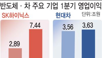 현대차·SK하이닉스 최대 실적…'역성장' 韓 경제 버팀목