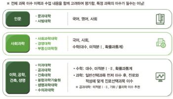 건국대, 고1 대상 ‘대입 반영, 이수 추천과목’ 공개
