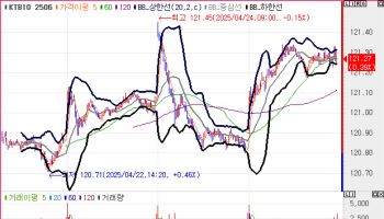 외국인, 국채선물 2.3만계약 순매수…국고채 10년물, 4.7bp↓(종합)