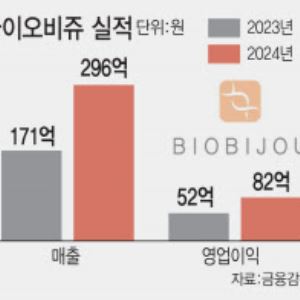"최근 3년 영업익 성장률 187%"…바이오비쥬, 코스닥 상장으로 날갯짓