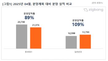 내달 전국 1만 7176가구 분양…전달 2만 가구보다 감소