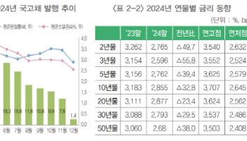 지난해 국고채 157.7조 발행…외국인 보유비중 22.8% '역대 최고'