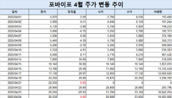 AI 매출 미미한데…이재명 테마주로 묶인 포바이포 '투자주의보'