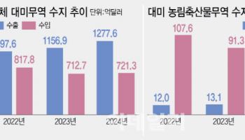 韓美 실무협의 본격화…쌀·소고기 압박 시작되나