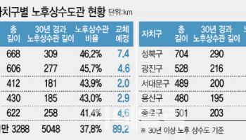 [단독]싱크홀 지뢰밭…송파·서초·노원구 노후상수관 가장 많아