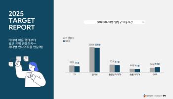 10대는 숏폼, 30대는 OTT…‘유튜브 쇼츠’ 시장점유율 80%