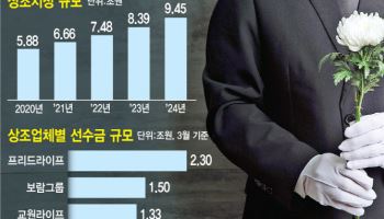 웅진, 프리드라이프 업고 1위로…상조업계 지각변동 예고(종합)