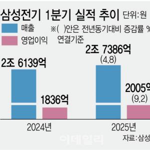 'AI·전장 집중' 삼성전기, 1Q 선방…美 관세는 리스크(종합)