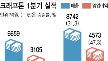 잘 키운 '배그'...크래프톤, 또 역대 최대 실적