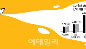 뱃고동 소리 커지지만…조선3사 주가 너무 올랐나 ‘공매도’↑