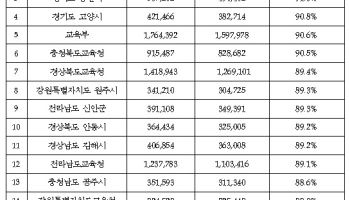 중소기업제품 24년 공공구매액 131조원 달성…역대 최대