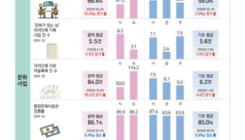 '문화가 있는 날' 덕분에 지역 문화 여건도 개선됐다