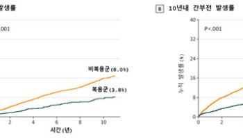 고지혈증 치료제 스타틴, 만성 간질환 환자 ‘간암 예방’ 효과