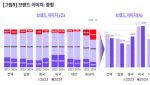 야놀자리서치 "외국인 관광객 늘었지만…한국 관광 브랜드는 하락세"