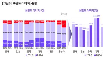 야놀자리서치 "외국인 관광객 늘었지만…한국 관광 브랜드는 하락세"
