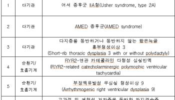 AMED 증후군 등 8개 유전질환 배아·태아 때 검사 가능