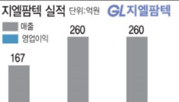 지알팜텍, 국내 최초 안구건조증 신약 앞세워 실적 퀀텀점프