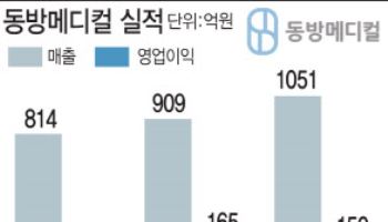 '매출 1000억 첫 돌파' 동방메디컬, 中서 금맥캔다