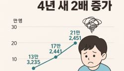 사춘기인가 했더니 우울증…불안한 어린이 늘었다	