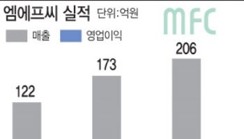 "지난해 영업익 두배 ↑" MFC, 수출 확대·신규 사업으로 날갯짓