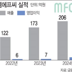 "지난해 영업익 두배 ↑" MFC, 수출 확대·신규 사업으로 날갯짓