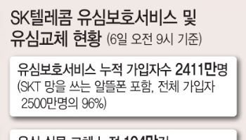 SKT 위약금 면제 논란…수조원 손실 우려에 통신 업계 긴장