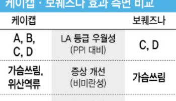 美 후발주자 HK이노엔 ‘케이캡’, 블록버스터 등극 가속화 3대 강점