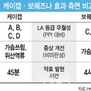 美 후발주자 HK이노엔 ‘케이캡’, 블록버스터 등극 가속화 3대 강점