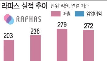 ‘수출 쑥쑥’ 라파스, 연내 미국 지사 세우고 유럽·중국 공략 가속