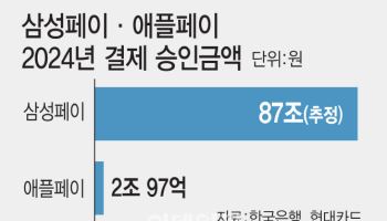 카드사, 애플페이 도입 이해득실 따져야