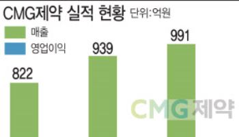 "제형변경 K개량신약 최초 FDA허가"…CMG제약, 메조피 1천억 매출 목표