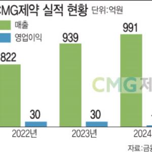 "제형변경 K개량신약 최초 FDA허가"…CMG제약, 메조피 1천억 매출 목표