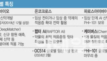 [韓 AI신약개발 진단]① K-신약 인공지능, 美와 격차 벌어지는 까닭