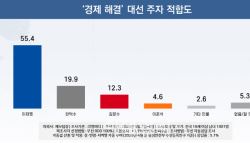 ‘경제 해결사’는 누구…이재명 55.4%·한덕수 19.9%[리얼미터]