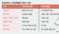 “유심 안바꾸고 복제 차단”SK텔레콤, ‘유심 재설정’ 12일 도입