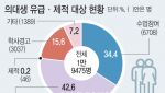 의대생 유급 8305명…내년 ‘트리플링’ 현실화