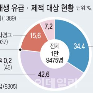 의대생 유급 8305명…내년 ‘트리플링’ 현실화