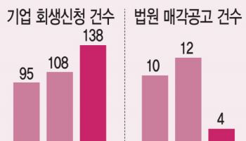 한계기업 SOS 줄잇는데…M&A 통한 회생은 가뭄