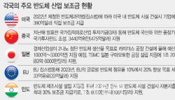 국가대항전 된 반도체…"인재·인프라 전방위 지원 절실"