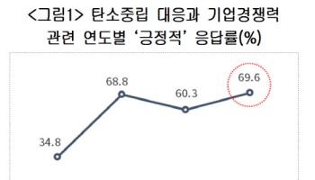 美 후퇴에도…기업 70% “탄소중립, 경쟁력에 도움”