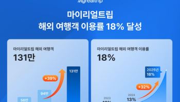 마이리얼트립, 1분기 해외 출국자 중 18% 유치…여행 슈퍼앱 입지 강화