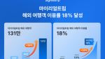 마이리얼트립, 1분기 해외 출국자 중 18% 유치…여행 슈퍼앱 입지 강화