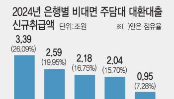 시중銀, 비대면 주담대 갈아타기…1년만에 인뱅 추월