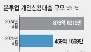 저축은행 손잡은 온투업, 신용대출 반등 기대 '쑥'