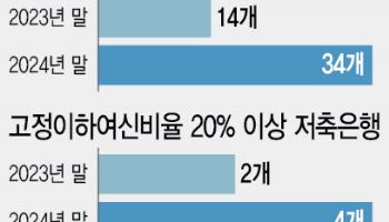 저축銀 잇단 예금금리 인상에…당국 ‘수신고·예대율’ 예의주시