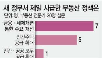 부동산 고사 직전, 양도세 확 낮추자