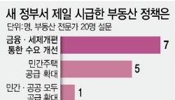 부동산 고사 직전, 양도세 확 낮추자