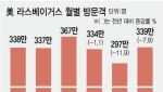 '트럼프 슬럼프'에 CES의 도시 美 라스베이거스도 타격
